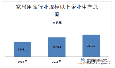 家居用品行業數據統計